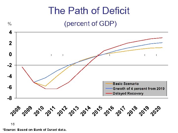 The Path of Deficit % (percent of GDP) 16 *Source: Based on Bank of