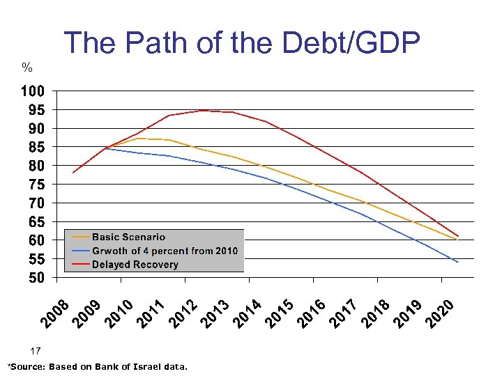 The Path of the Debt/GDP % 17 *Source: Based on Bank of Israel data.