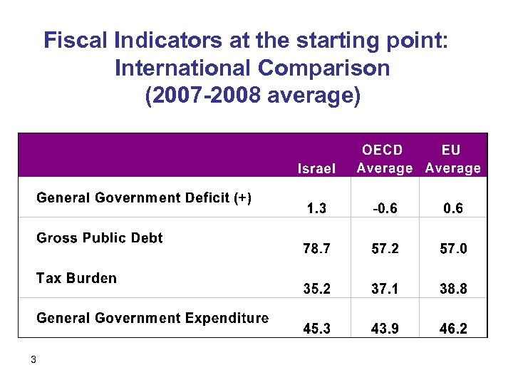 Fiscal Indicators at the starting point: International Comparison (2007 -2008 average) 3 