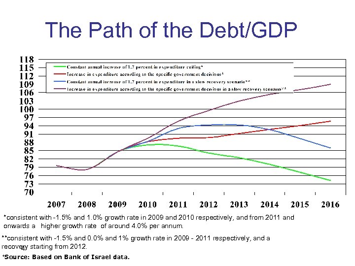 The Path of the Debt/GDP *consistent with -1. 5% and 1. 0% growth rate