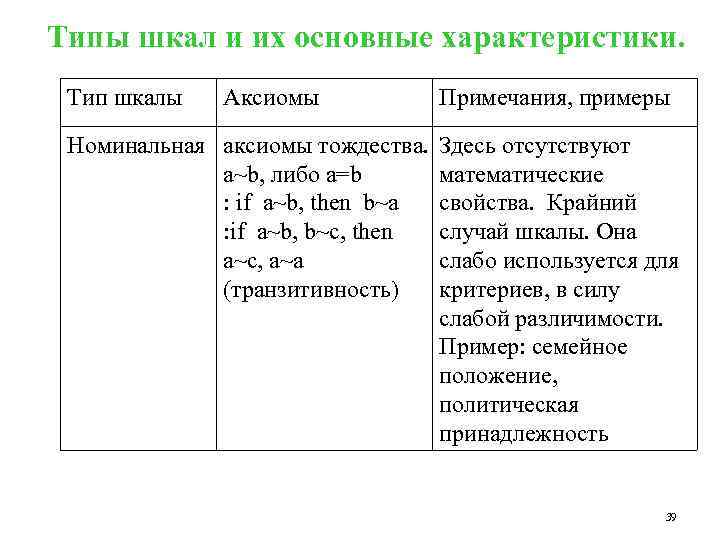 Типы шкал и их основные характеристики. Тип шкалы Аксиомы Номинальная аксиомы тождества. a~b, либо