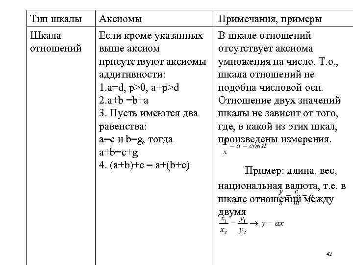 Тип шкалы Аксиомы Примечания, примеры Шкала отношений Если кроме указанных выше аксиом присутствуют аксиомы