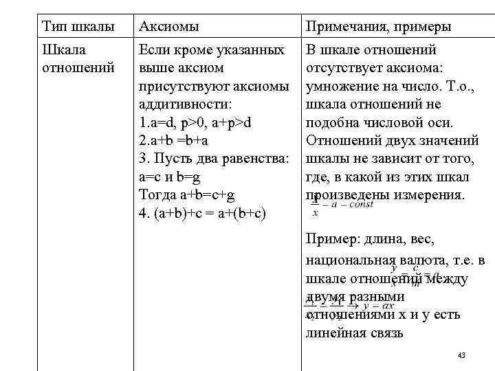 Тип шкалы Аксиомы Примечания, примеры Шкала отношений Если кроме указанных выше аксиом присутствуют аксиомы
