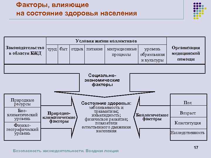 Факторы, влияющие на состояние здоровья населения Условия жизни коллективов Законодательство труд быт отдых питание