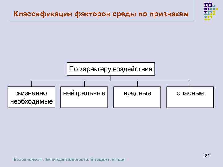 Классификация факторов среды по признакам Безопасность жизнедеятельности. Вводная лекция 23 