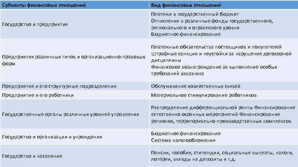 Субъекты финансовых отношений Вид финансовых отношений Государство и предприятия Платежи в государственный бюджет Отчисления