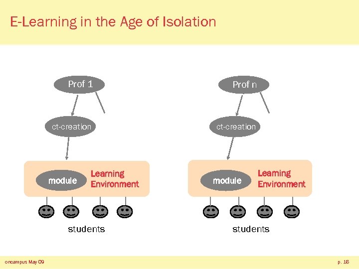 E-Learning in the Age of Isolation Prof 1 Prof n ct-creation module Learning Environment