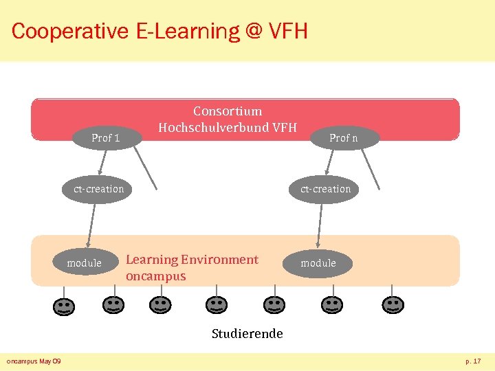 Cooperative E-Learning @ VFH Prof 1 Consortium Hochschulverbund VFH ct-creation module Prof n ct-creation