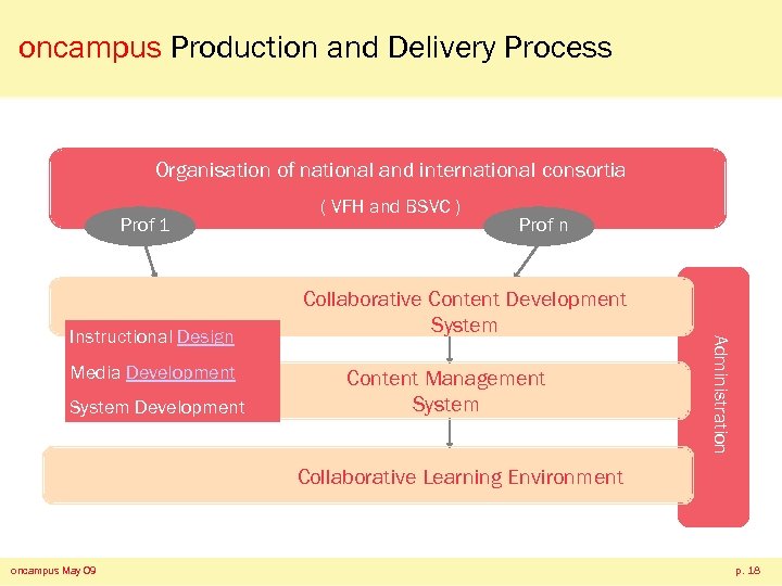 oncampus Production and Delivery Process Organisation of national and international consortia Prof 1 Media