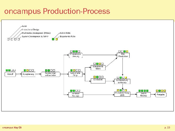 oncampus Production-Process oncampus May 09 p. 23 