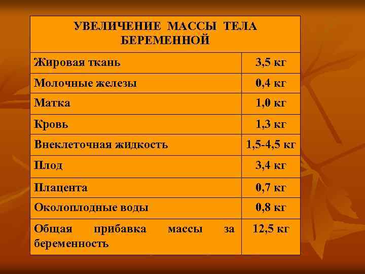 УВЕЛИЧЕНИЕ МАССЫ ТЕЛА БЕРЕМЕННОЙ Жировая ткань 3, 5 кг Молочные железы 0, 4 кг