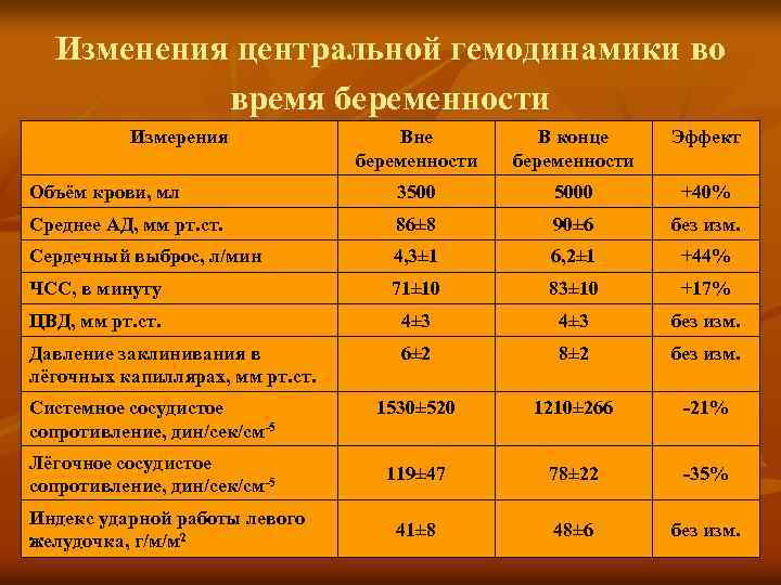Изменения центральной гемодинамики во время беременности Измерения Вне беременности В конце беременности Эффект Объём