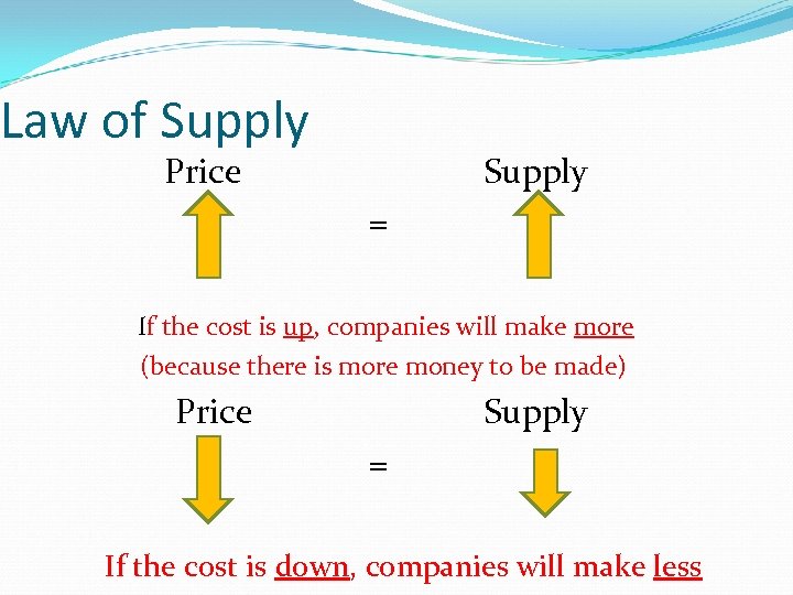 Law of Supply Price Supply = If the cost is up, companies will make