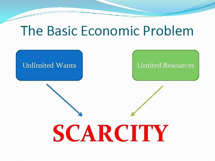 The Basic Economic Problem Unlimited Wants Limited Resources SCARCITY 