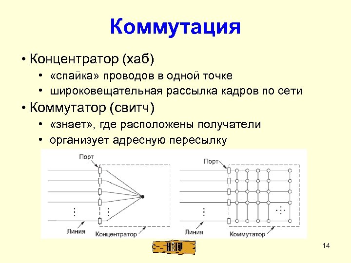 Коммутация • Концентратор (хаб) • «спайка» проводов в одной точке • широковещательная рассылка кадров