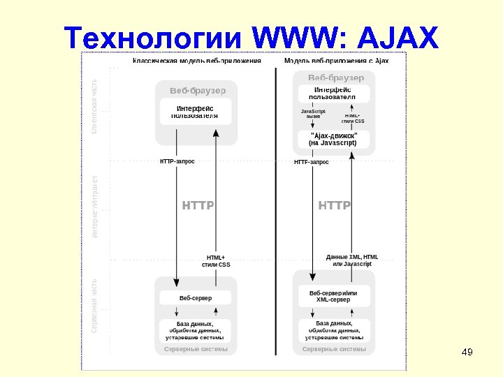 Технологии WWW: AJAX 49 