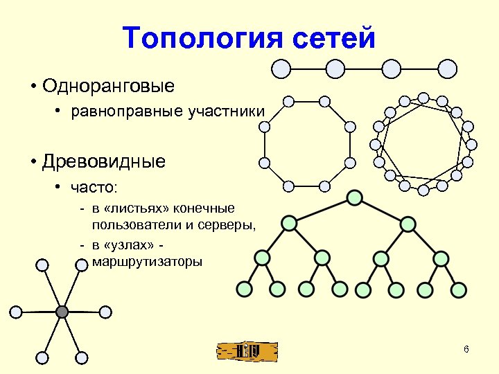 Топология сетей • Одноранговые • равноправные участники • Древовидные • часто: - в «листьях»