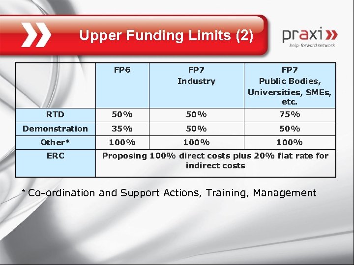 Upper Funding Limits (2) FP 6 FP 7 Industry FP 7 Public Bodies, Universities,