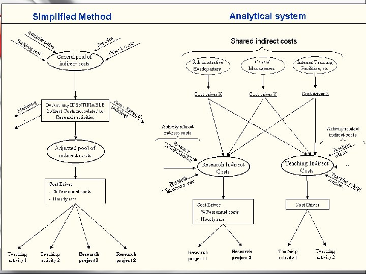 Indirect Costs (5) 