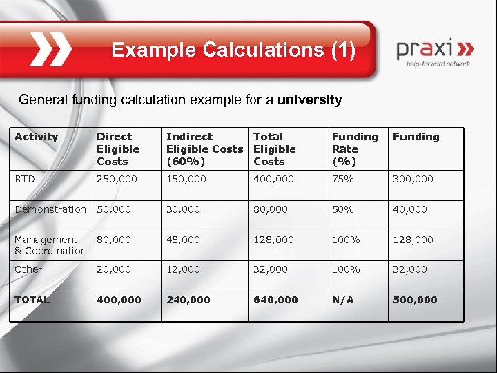 Example Calculations (1) General funding calculation example for a university Activity Direct Eligible Costs