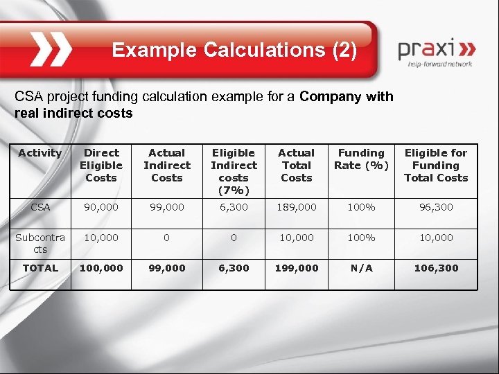 Example Calculations (2) CSA project funding calculation example for a Company with real indirect