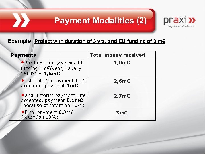 Payment Modalities (2) Example: Project with duration of 3 yrs, and EU funding of