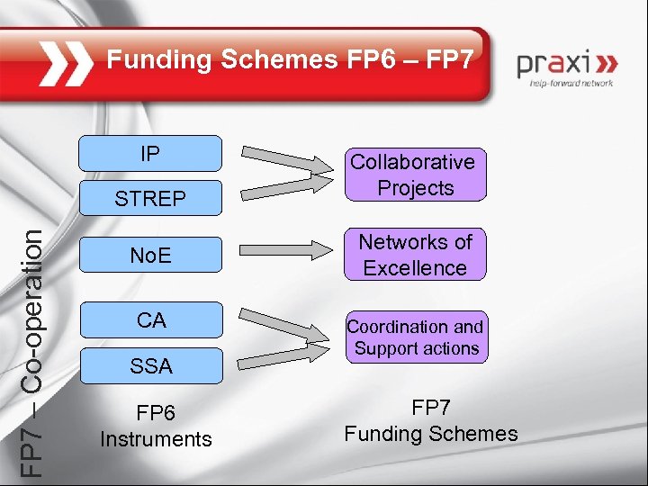 Funding Schemes FP 6 – FP 7 IP FP 7 – Co-operation STREP No.