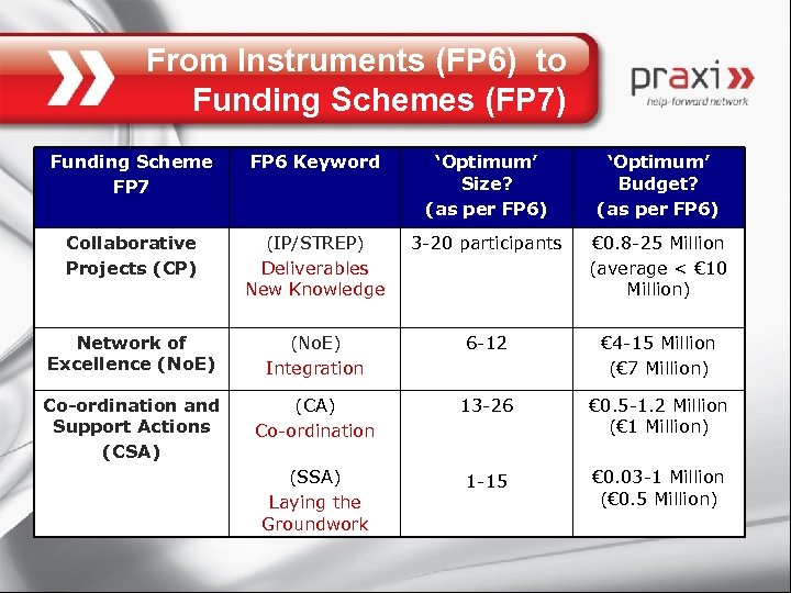 From Instruments (FP 6) to Funding Schemes (FP 7) Funding Scheme FP 7 FP