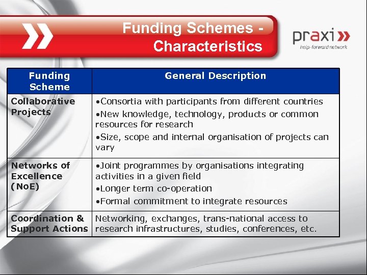 Funding Schemes Characteristics Funding Scheme General Description Collaborative Projects • Consortia with participants from