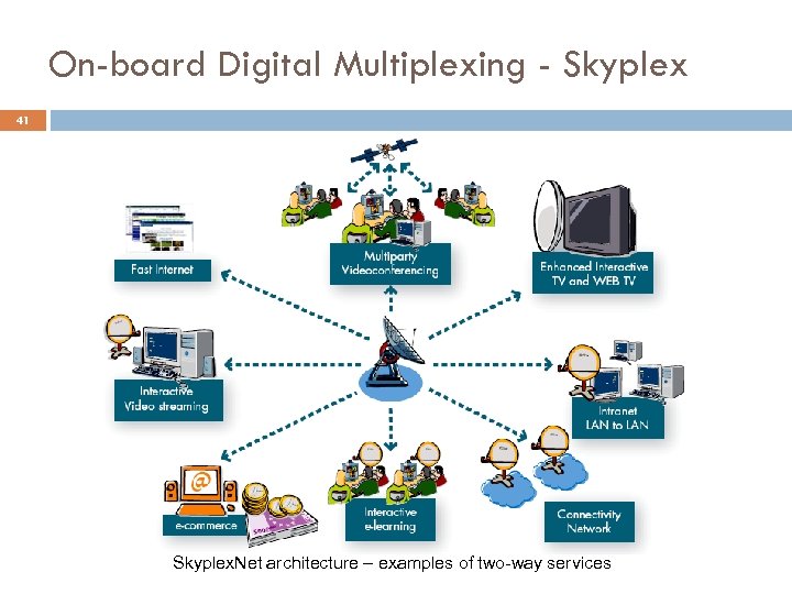 On-board Digital Multiplexing - Skyplex 41 Skyplex. Net architecture – examples of two-way services