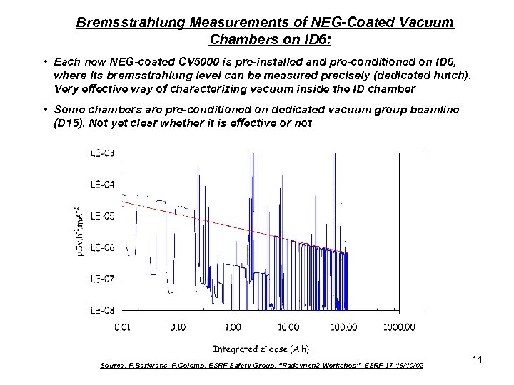 Bremsstrahlung Measurements of NEG-Coated Vacuum Chambers on ID 6: • Each new NEG-coated CV