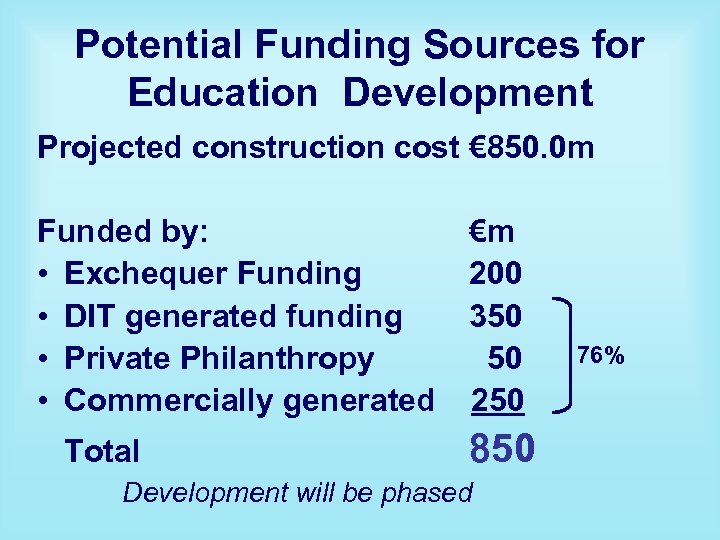 Potential Funding Sources for Education Development Projected construction cost € 850. 0 m Funded