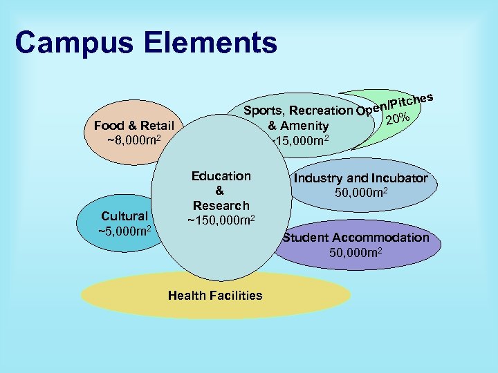 Campus Elements Food & Retail ~8, 000 m 2 Cultural ~5, 000 m 2