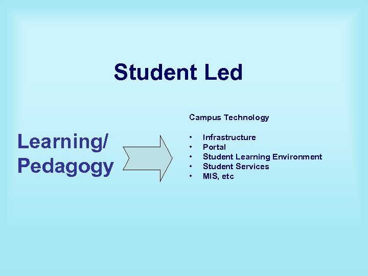 Student Led Campus Technology Learning/ Pedagogy • • • Infrastructure Portal Student Learning Environment