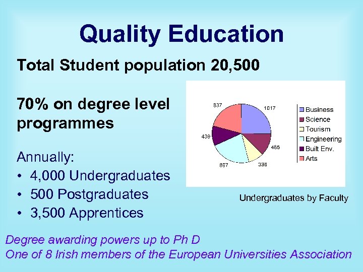 Quality Education Total Student population 20, 500 70% on degree level programmes Annually: •