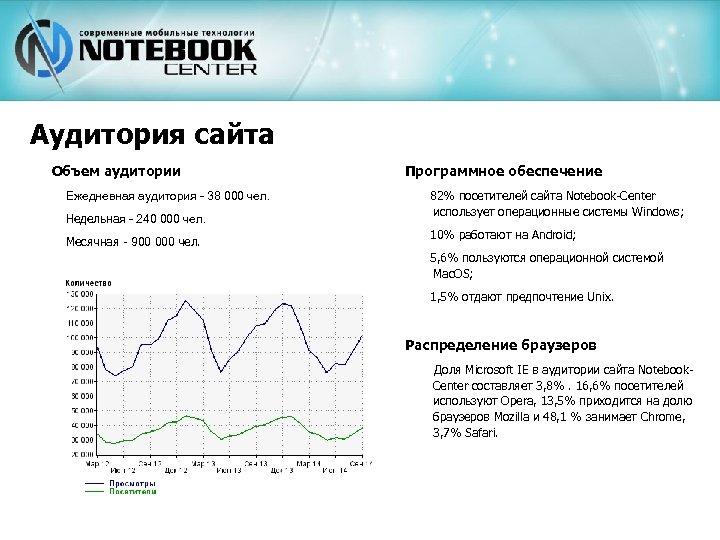Аудитория сайта Объем аудитории Ежедневная аудитория - 38 000 чел. Недельная - 240 000