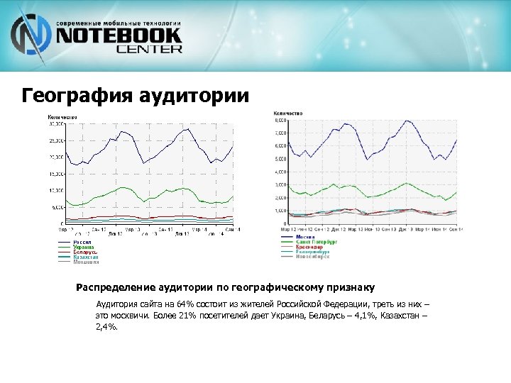 География аудитории Распределение аудитории по географическому признаку Аудитория сайта на 64% состоит из жителей