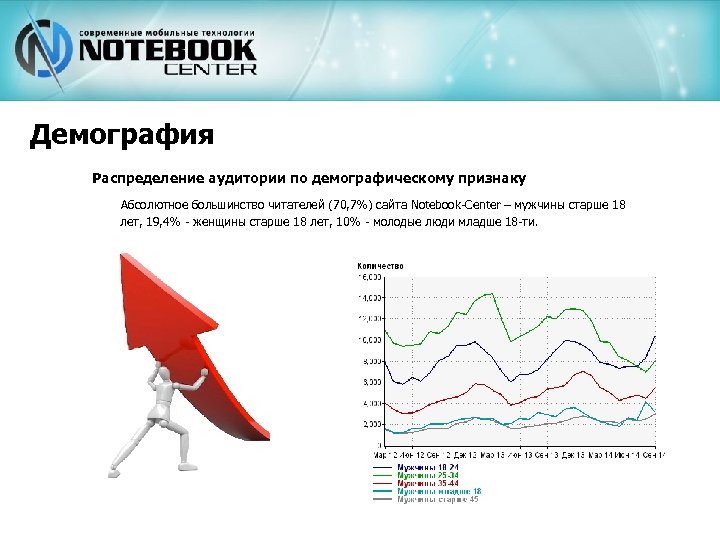 Демография Распределение аудитории по демографическому признаку Абсолютное большинство читателей (70, 7%) сайта Notebook-Center –