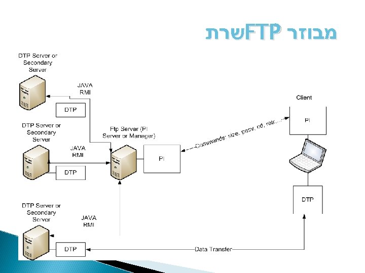  מבוזר FTP שרת 