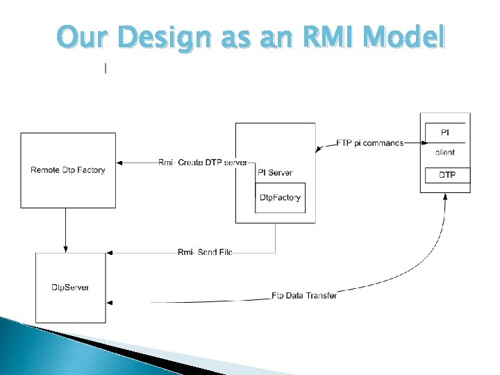 Our Design as an RMI Model 