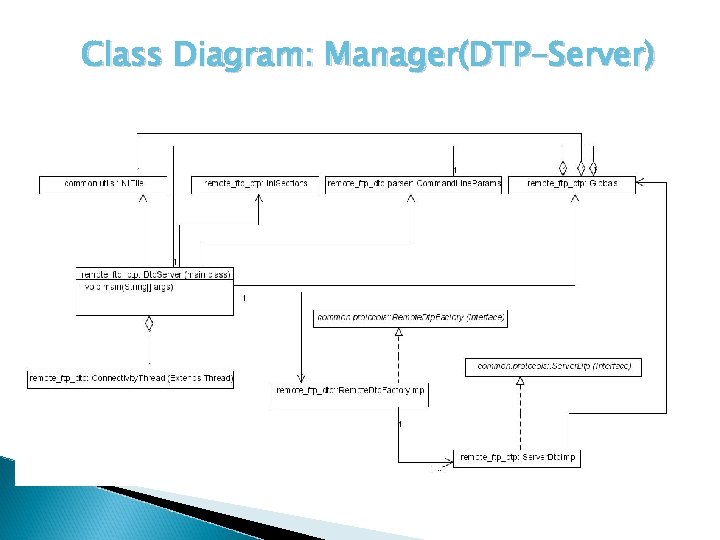 Class Diagram: Manager(DTP-Server) 