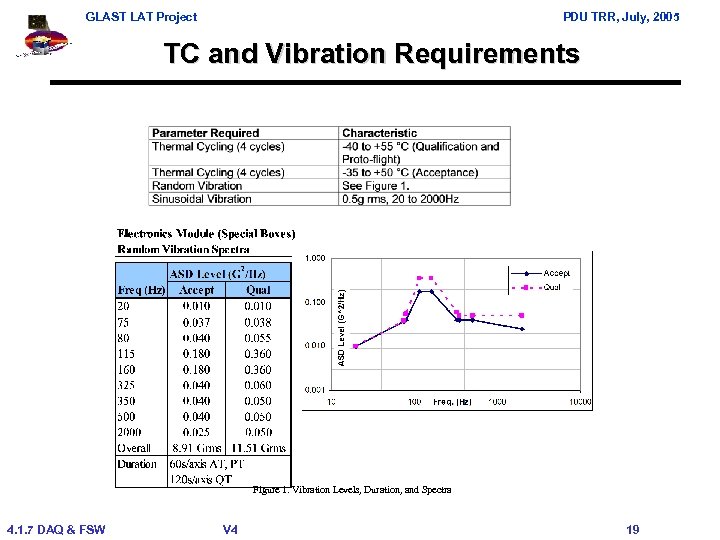 GLAST LAT Project PDU TRR, July, 2005 TC and Vibration Requirements Figure 1. Vibration