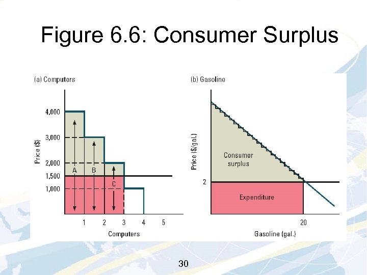 Figure 6. 6: Consumer Surplus 30 