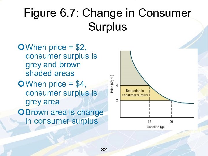 Figure 6. 7: Change in Consumer Surplus ¢ When price = $2, consumer surplus