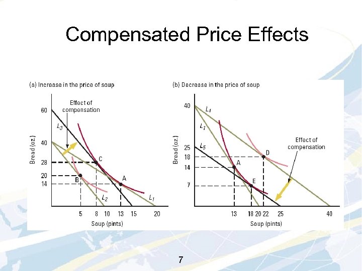 Compensated Price Effects 7 