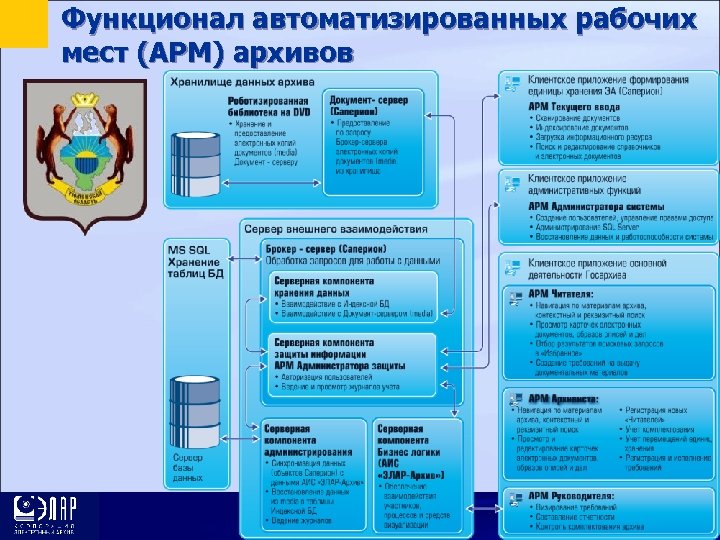 Функционал автоматизированных рабочих мест (АРМ) архивов 