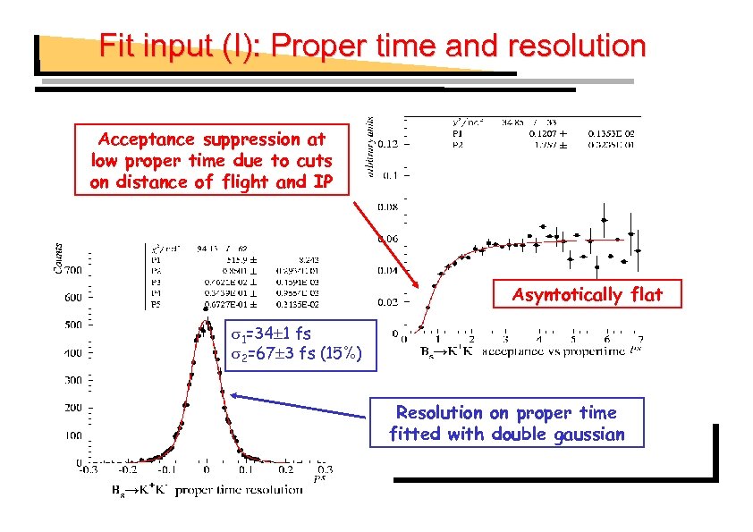 Fit input (I): Proper time and resolution Acceptance suppression at low proper time due