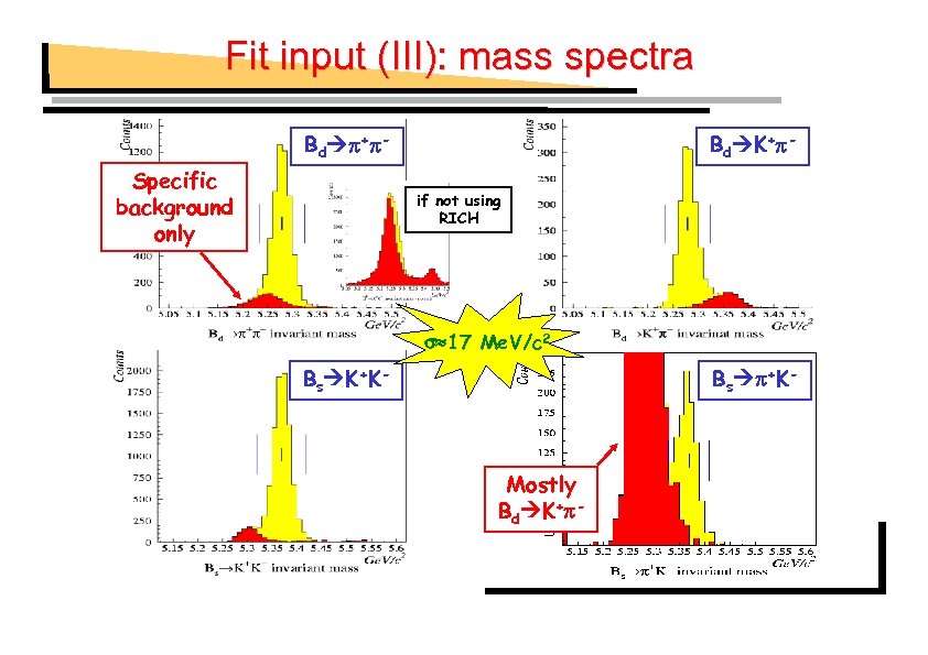 Fit input (III): mass spectra Bd + Specific background only Bd K+ if not