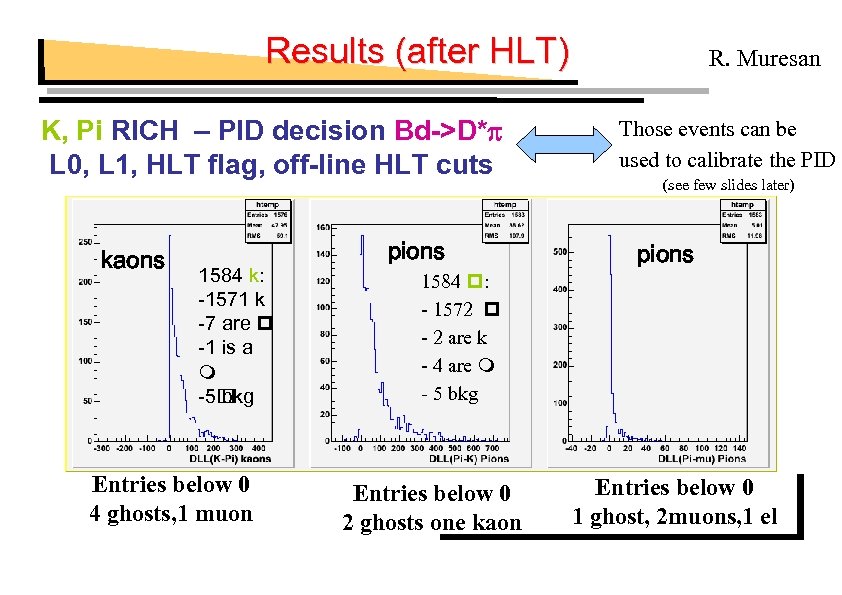 Results (after HLT) K, Pi RICH – PID decision Bd->D* L 0, L 1,