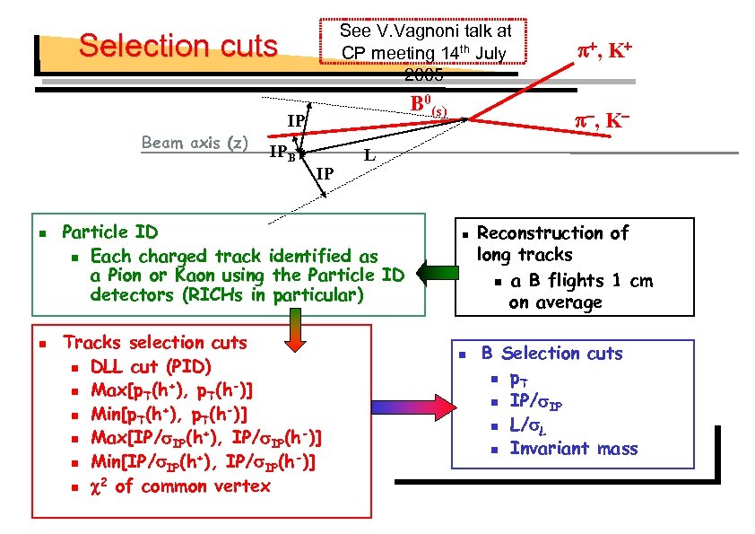See V. Vagnoni talk at CP meeting 14 th July 2005 Selection cuts Beam
